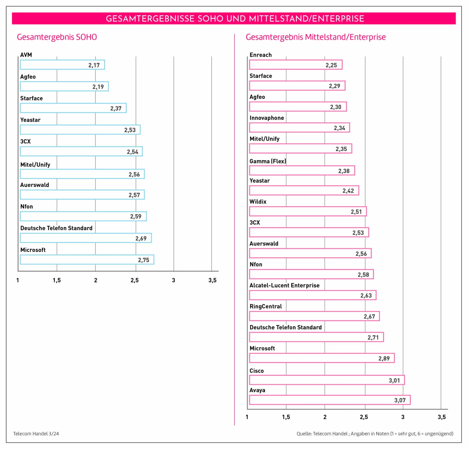 chart-gesamtergebnisse-telecom-handel-award-2024